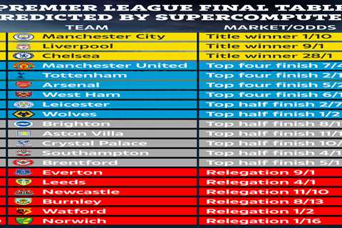 Premier League table predicted by Supercomputer with Man Utd STILL beating Arsenal to top four..