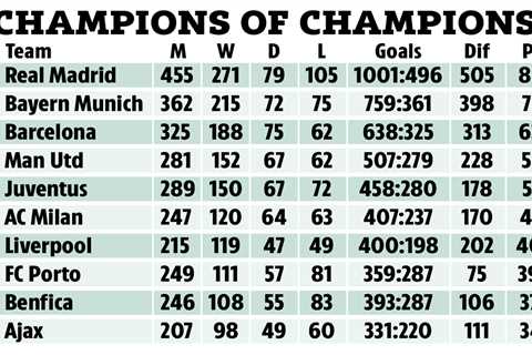 Champions League all-time table revealed ahead of knockout stage… with just TWO Premier League..