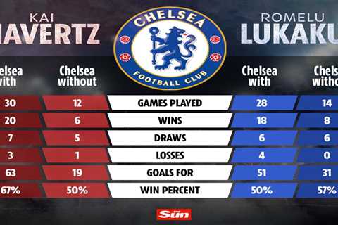 Chelsea score more goals and are unbeaten WITHOUT Lukaku as stats show Tuchel is right to drop £97..