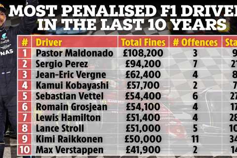Lewis Hamilton in top ten most penalised F1 drivers over last decade with Brit costing Mercedes..