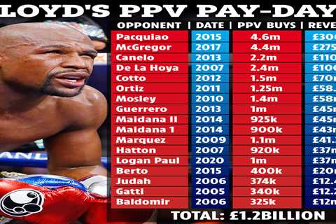 Floyd Mayweather sold astonishing £1.2BILLION in PPV sales over unbeaten career with 50 per cent..