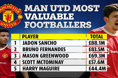 Man Utd boast five of top 100 most valuable players in world and MORE than Arsenal despite worse..