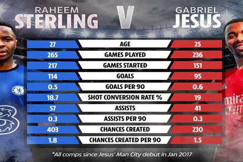Raheem Sterling vs Gabriel Jesus tale of the tape: How £45m stars compare after Chelsea and Arsenal ..