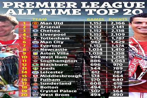 Premier League all-time points table ahead of 30th anniversary with Man Utd top but Arsenal and..