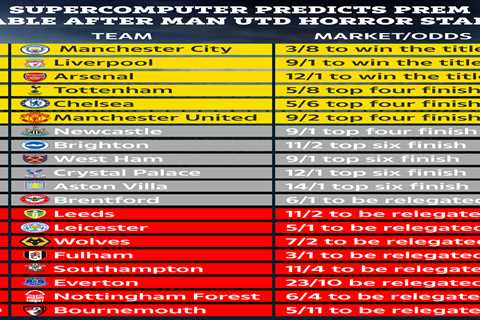 Supercomputer predicts final Premier League table with Man Utd still huge outsiders for top four..