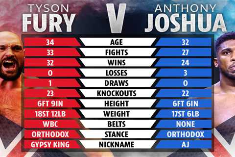 Anthony Joshua vs Tyson Fury tale of the tape: How Brits compare as AJ ACCEPTS Gypsy King’s..