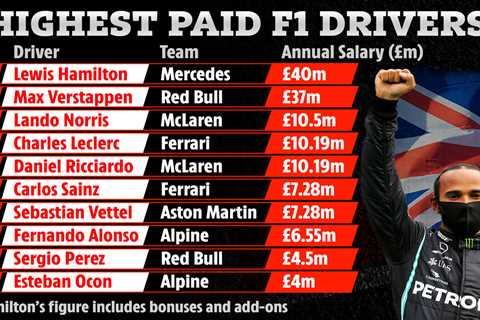 F1’s top 10 highest-paid drivers revealed with Lewis Hamilton still leading the way ahead of world..