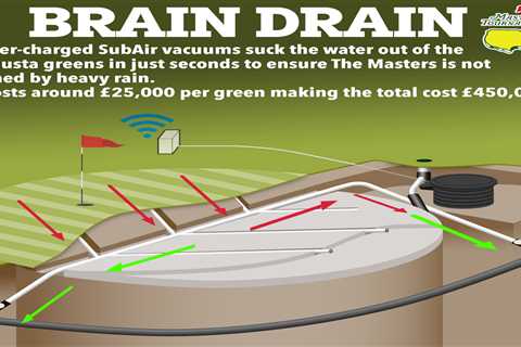 What is Augusta’s hi-tech SubAir system? How powerful vacuums make puddles at The Masters disappear ..