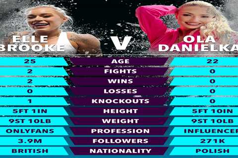 Elle Brooke vs Ola Danielka tale of the tape: How OnlyFans star and influencer compare ahead of..