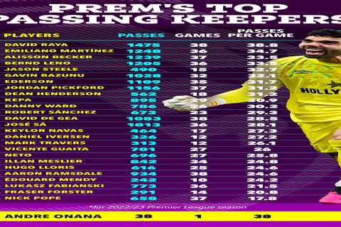 Andre Onana stats prove he’s keeper Man Utd needed after just ONE game – but he’s pipped to top..