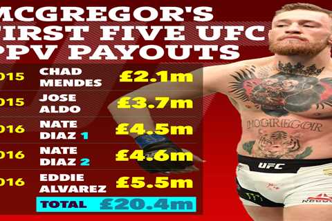 Conor McGregor's First UFC PPV Purses Sensationally Revealed in Court as Jake Paul Slams Hilarious..