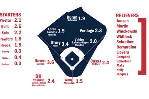 2024 ZiPS Projections: Boston Red Sox