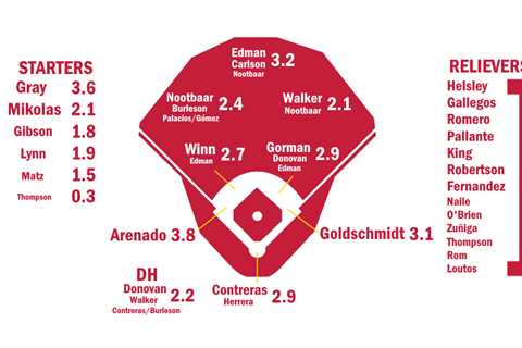 2024 ZiPS Projections: St. Louis Cardinals